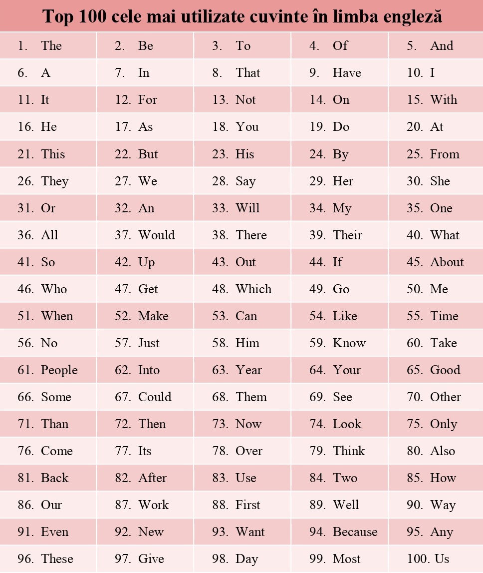 Cuvinte de bază în engleză care trebuie să le cunoști Top cuvinte