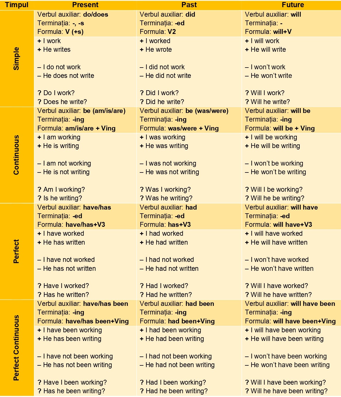 Toate timpurile gramaticale în limba engleză
